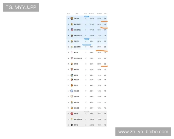 西甲联赛排行榜:各球队最新排名